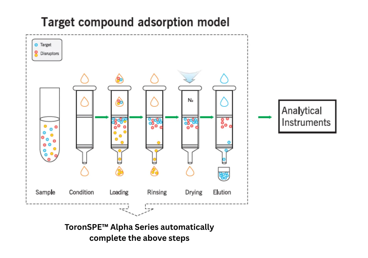 Advance Solid Phase Extraction (SPE) System – ToronSPE™ Alpha Series