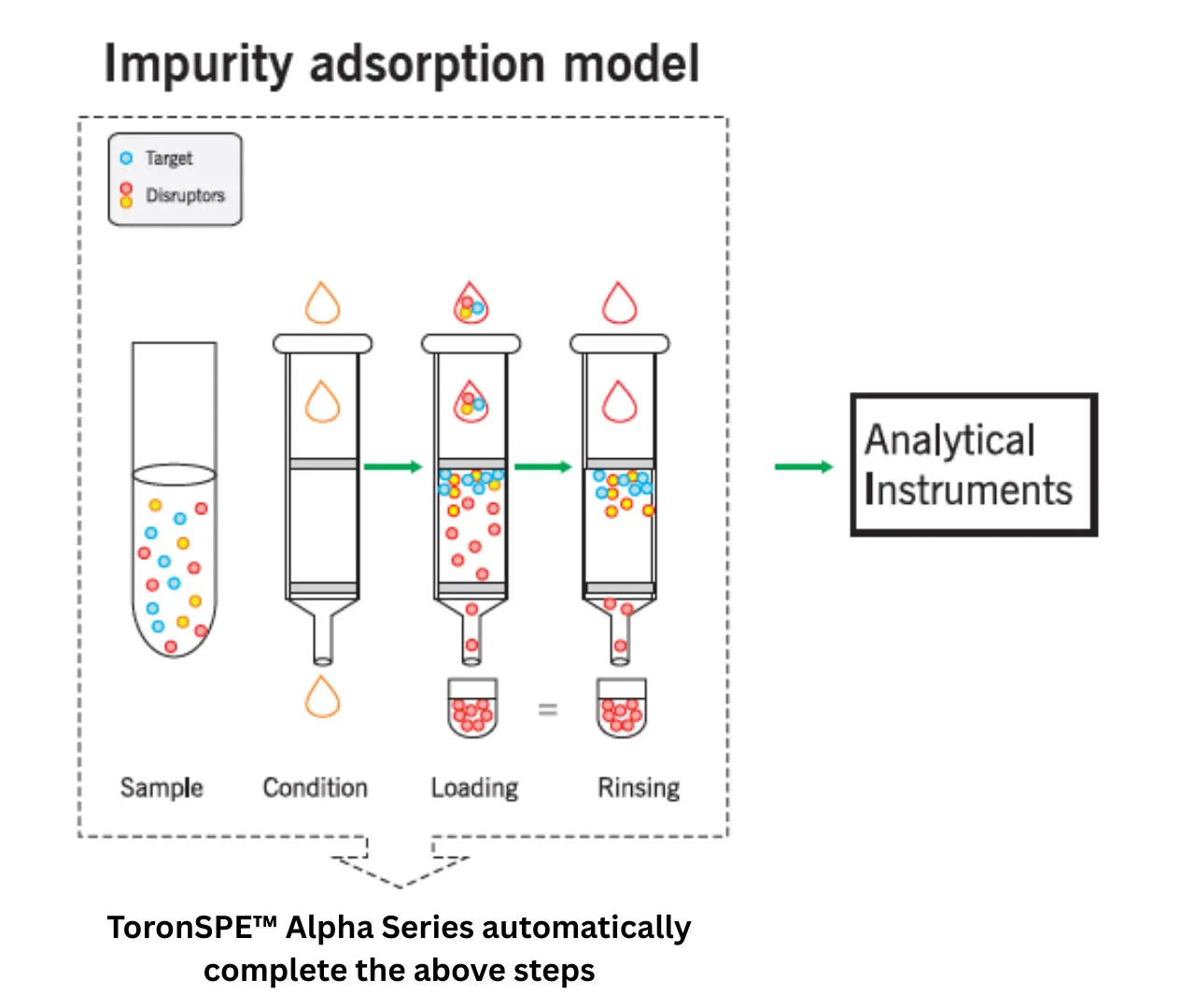 Advance Solid Phase Extraction (SPE) System – ToronSPE™ Alpha Series