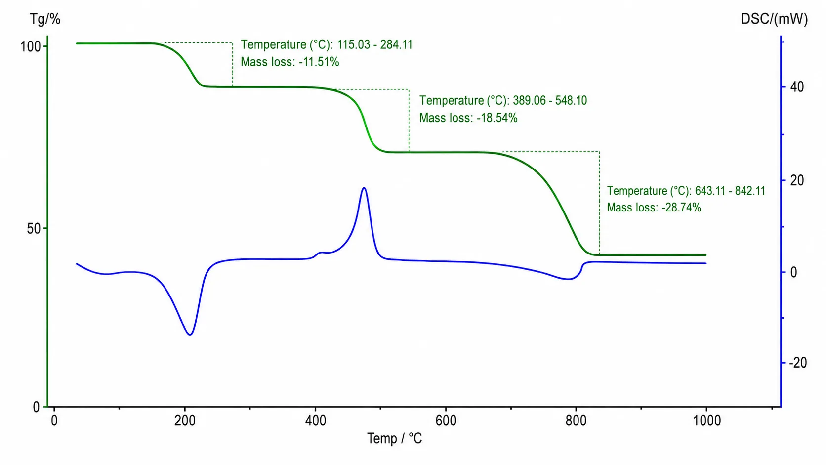 Synchronous Thermal Analyzer (STA)