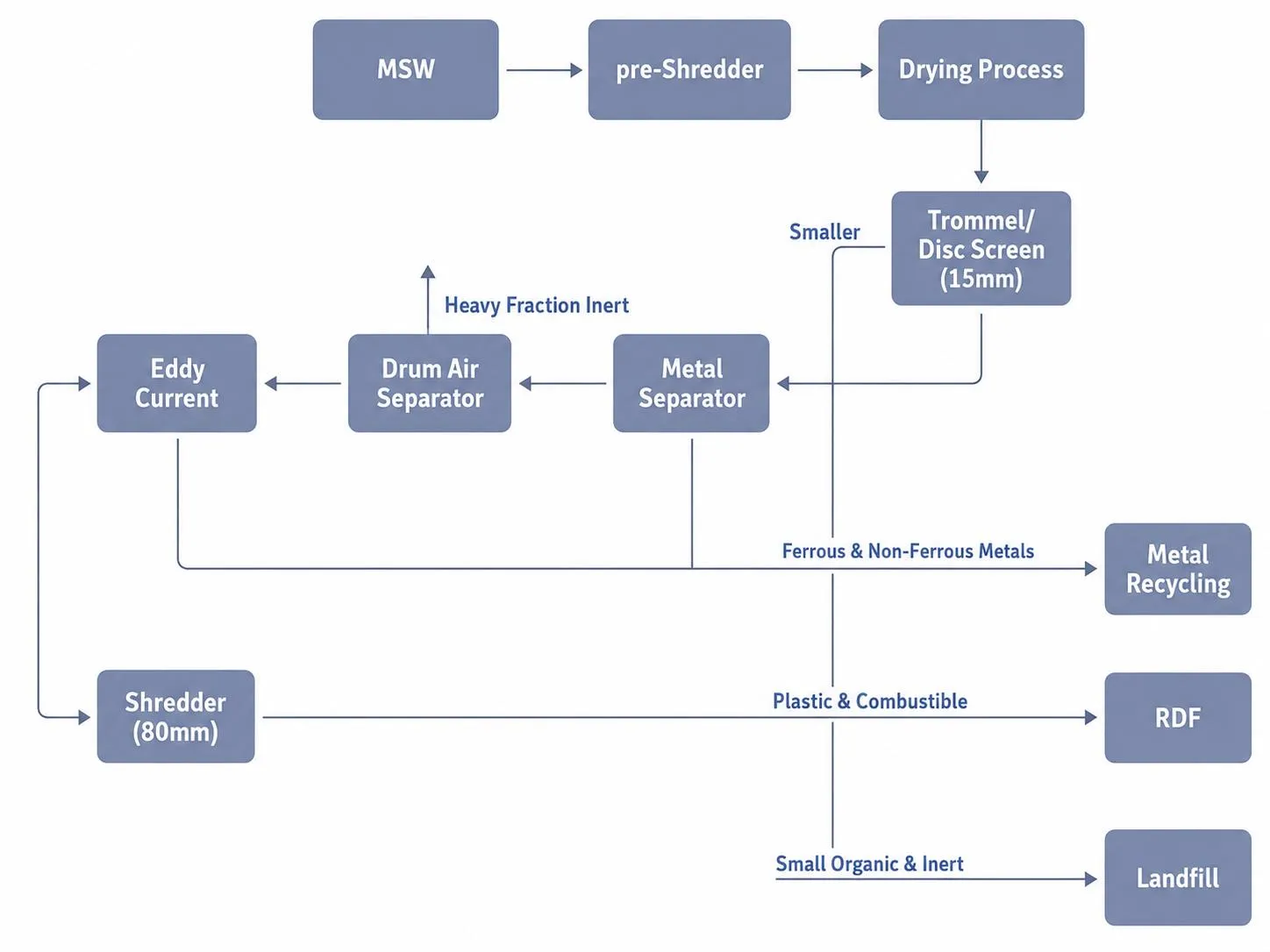 RDF/SRF Alternative Fuel Production Line