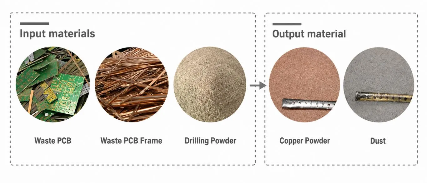 PCB Recycling Line