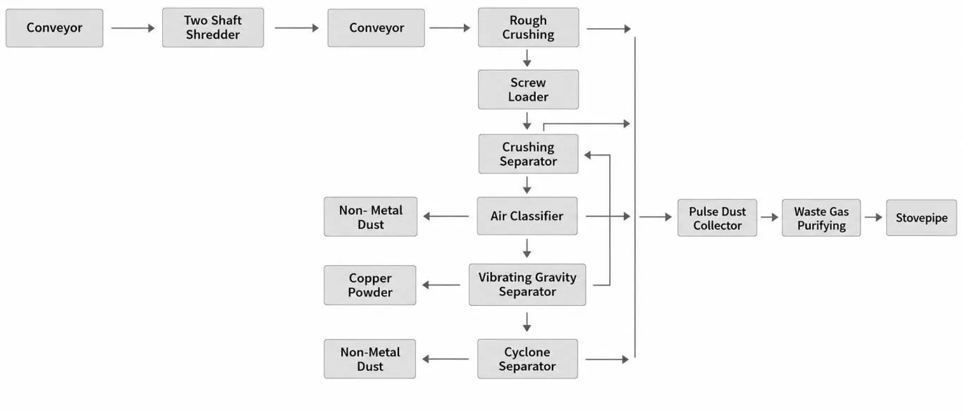 PCB Recycling Line